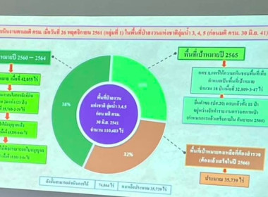 ร่วมประชุมติดตามความก้าวหน้าการจัดที่ดินทำกินให้ชุมชนตามนโยบายที่ดินจังหวัดแพร่ (คทช.จังหวัดแพร่) ... พารามิเตอร์รูปภาพ 4